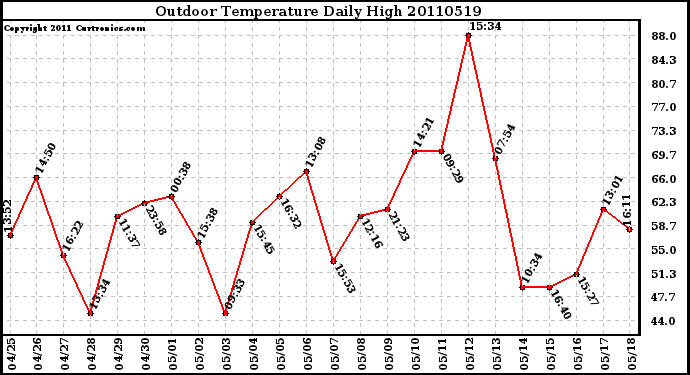 Milwaukee Weather Outdoor Temperature Daily High