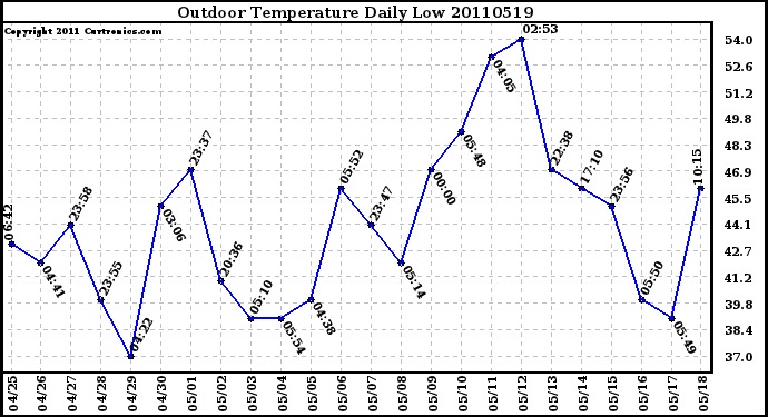 Milwaukee Weather Outdoor Temperature Daily Low