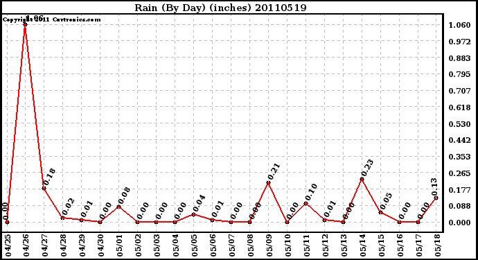 Milwaukee Weather Rain (By Day) (inches)