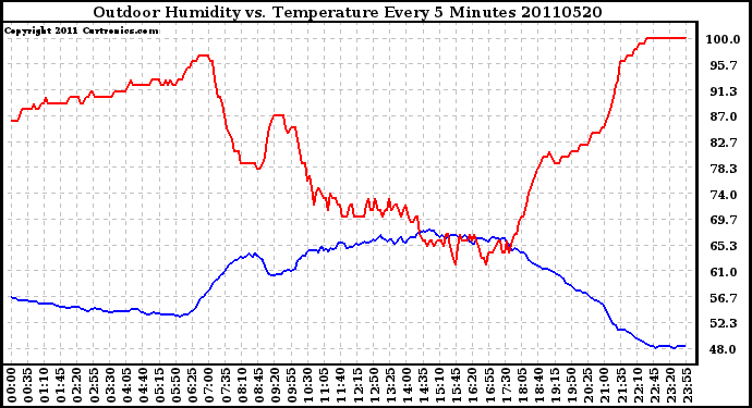 Milwaukee Weather Outdoor Humidity vs. Temperature Every 5 Minutes