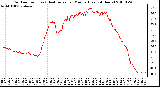 Milwaukee Weather Outdoor Temp (vs) Heat Index per Minute (Last 24 Hours)