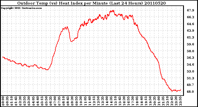 Milwaukee Weather Outdoor Temp (vs) Heat Index per Minute (Last 24 Hours)