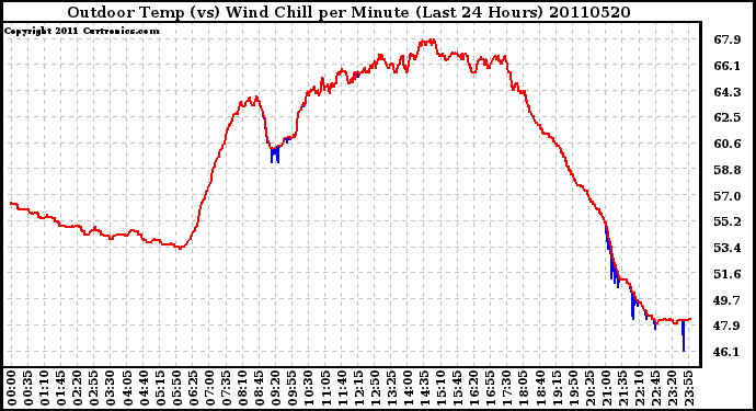 Milwaukee Weather Outdoor Temp (vs) Wind Chill per Minute (Last 24 Hours)