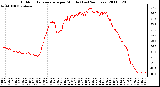 Milwaukee Weather Outdoor Temperature per Minute (Last 24 Hours)