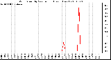 Milwaukee Weather Wind Speed by Minute mph (Last 1 Hour)