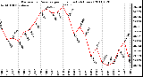 Milwaukee Weather Barometric Pressure per Hour (Last 24 Hours)