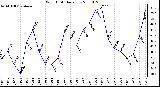 Milwaukee Weather Wind Chill Daily Low