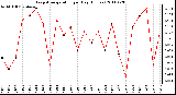 Milwaukee Weather Evapotranspiration per Day (Inches)