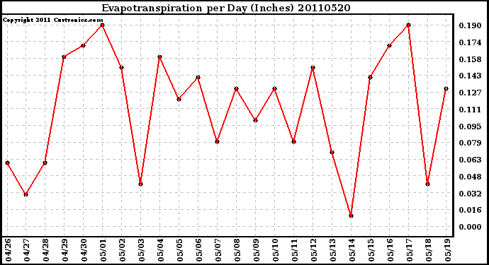 Milwaukee Weather Evapotranspiration per Day (Inches)