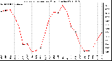 Milwaukee Weather Evapotranspiration per Month (Inches)