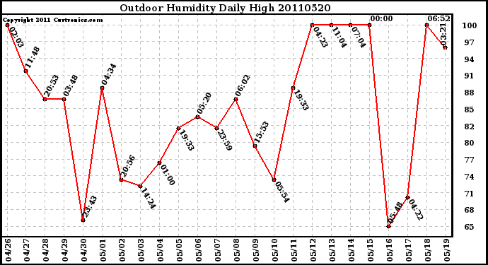 Milwaukee Weather Outdoor Humidity Daily High