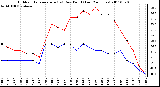 Milwaukee Weather Outdoor Temperature (vs) Dew Point (Last 24 Hours)