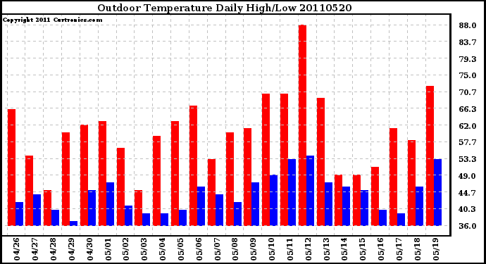 Milwaukee Weather Outdoor Temperature Daily High/Low