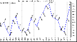 Milwaukee Weather Outdoor Temperature Daily Low