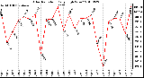 Milwaukee Weather Solar Radiation Daily High W/m2