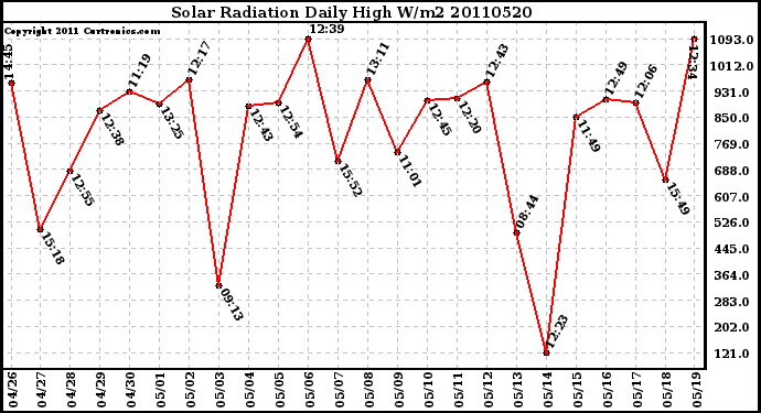 Milwaukee Weather Solar Radiation Daily High W/m2