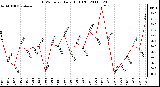 Milwaukee Weather THSW Index Daily High (F)