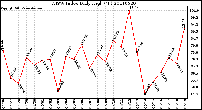 Milwaukee Weather THSW Index Daily High (F)