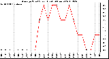 Milwaukee Weather Average Wind Speed (Last 24 Hours)