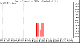 Milwaukee Weather Rain per Minute (Last 24 Hours) (inches)