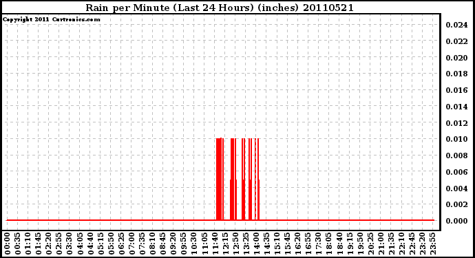 Milwaukee Weather Rain per Minute (Last 24 Hours) (inches)