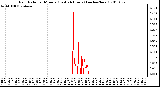 Milwaukee Weather Rain Rate per Minute (Last 24 Hours) (inches/hour)