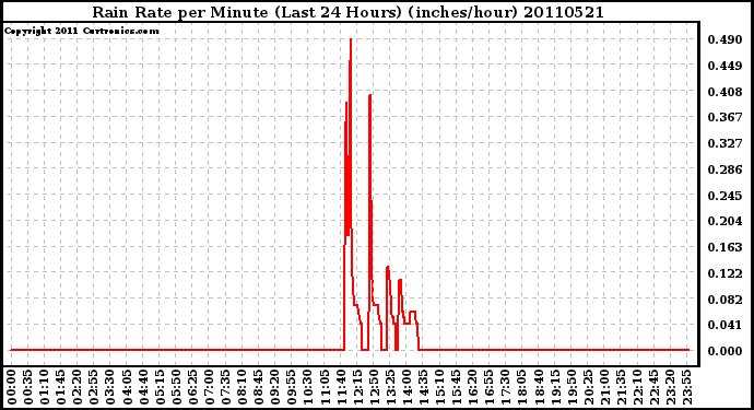 Milwaukee Weather Rain Rate per Minute (Last 24 Hours) (inches/hour)