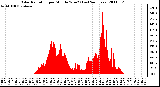 Milwaukee Weather Solar Radiation per Minute W/m2 (Last 24 Hours)