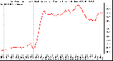 Milwaukee Weather Outdoor Temp (vs) Heat Index per Minute (Last 24 Hours)