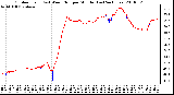 Milwaukee Weather Outdoor Temp (vs) Wind Chill per Minute (Last 24 Hours)