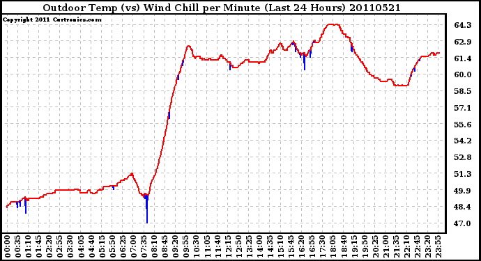 Milwaukee Weather Outdoor Temp (vs) Wind Chill per Minute (Last 24 Hours)