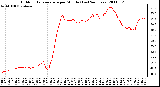 Milwaukee Weather Outdoor Temperature per Minute (Last 24 Hours)