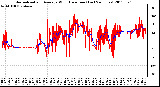 Milwaukee Weather Normalized and Average Wind Direction (Last 24 Hours)