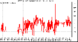 Milwaukee Weather Wind Direction (Last 24 Hours)