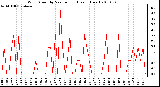 Milwaukee Weather Wind Speed by Minute mph (Last 1 Hour)