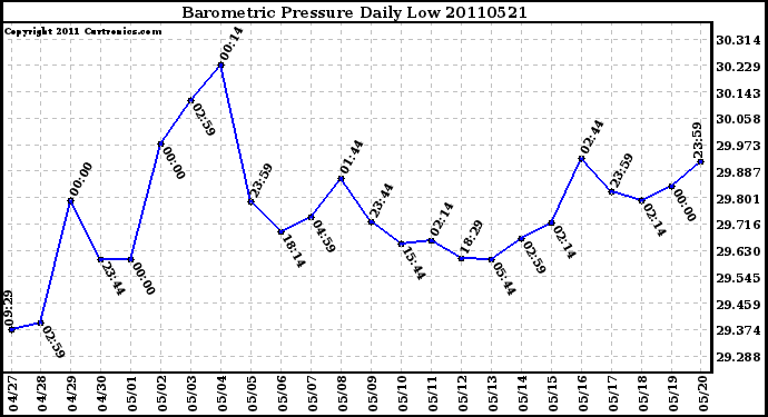 Milwaukee Weather Barometric Pressure Daily Low