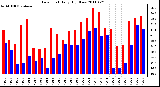 Milwaukee Weather Dew Point Daily High/Low