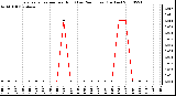 Milwaukee Weather Evapotranspiration per Hour (Last 24 Hours) (Inches)