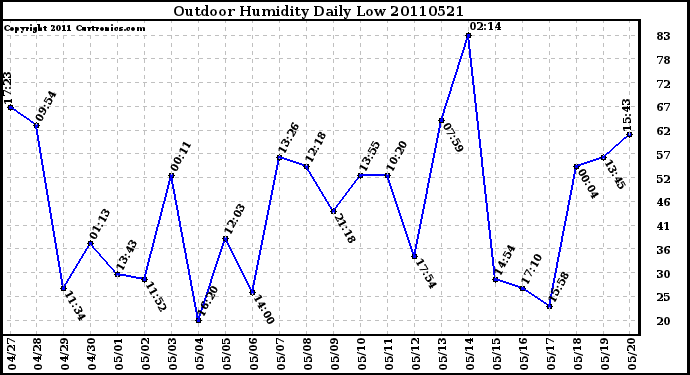 Milwaukee Weather Outdoor Humidity Daily Low