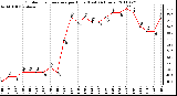 Milwaukee Weather Outdoor Temperature per Hour (Last 24 Hours)