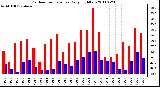 Milwaukee Weather Outdoor Temperature Daily High/Low