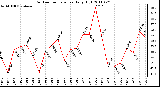 Milwaukee Weather Outdoor Temperature Daily High