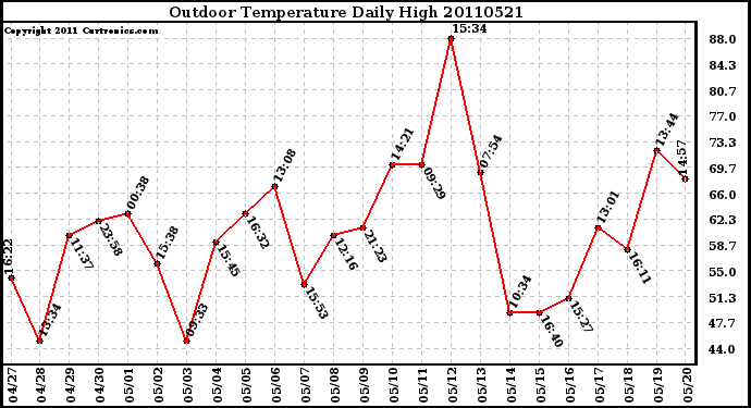 Milwaukee Weather Outdoor Temperature Daily High