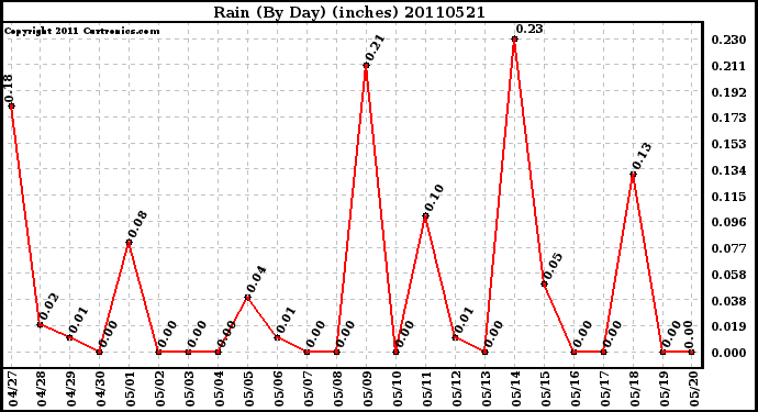 Milwaukee Weather Rain (By Day) (inches)