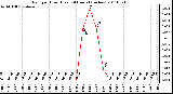 Milwaukee Weather Rain per Hour (Last 24 Hours) (inches)