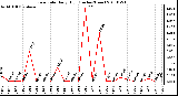 Milwaukee Weather Rain Rate Daily High (Inches/Hour)