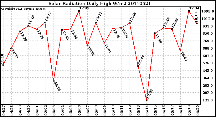 Milwaukee Weather Solar Radiation Daily High W/m2