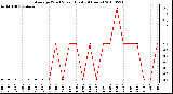 Milwaukee Weather Average Wind Speed (Last 24 Hours)