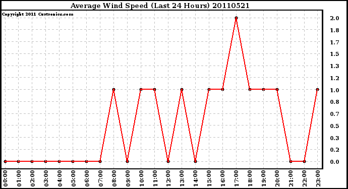 Milwaukee Weather Average Wind Speed (Last 24 Hours)