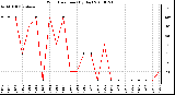 Milwaukee Weather Wind Direction (By Day)